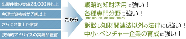 出願件数の実績25,000件以上。弁理士資格者が７割以上。さらに弁護士が常駐。技術的アドバイス実績が豊富。だから戦略的知財活用に強い！だから各種専門分野（機械・電気・化学・冶金・国際分野など）に強い！だから訴訟も、財産関連法以外の法律にも強い！だから訴訟も、財産関連法以外の法律にも強い！だから中小・ベンチャー企業の育成に強い！